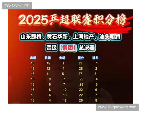 杭州乒乓球队在世界锦标赛积分榜上以84分稳居第一名引发关注 杭州乒乓球队在世界锦标赛积分榜上以84分稳居第一名引发关注