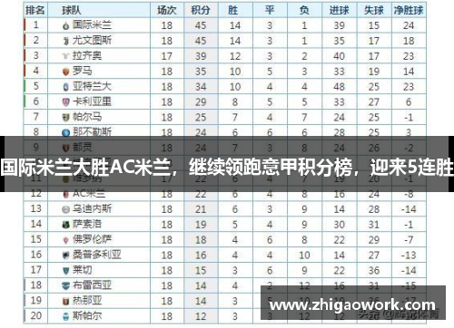 国际米兰大胜AC米兰，继续领跑意甲积分榜，迎来5连胜